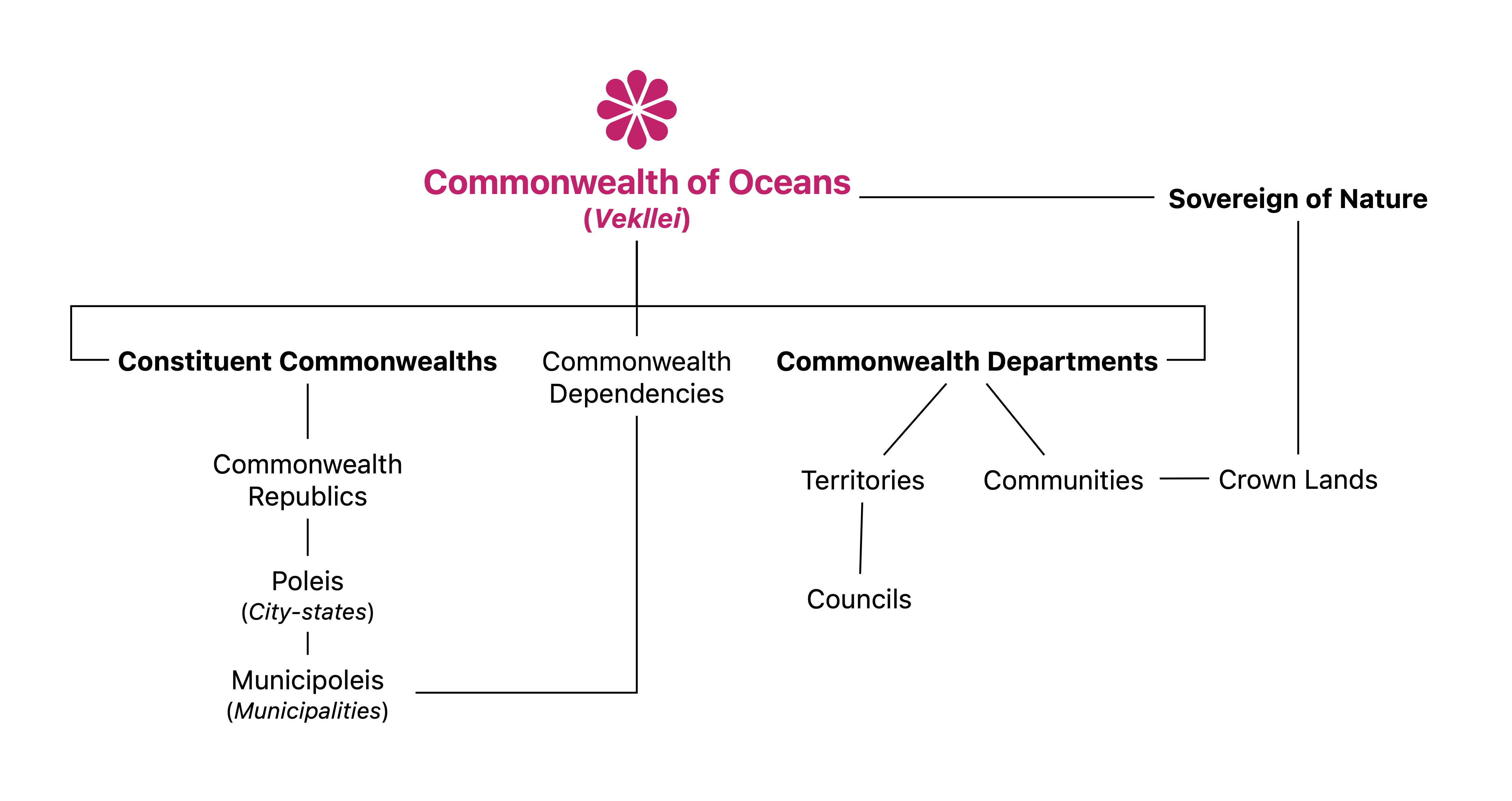 Diagram of Vekllei federal structure