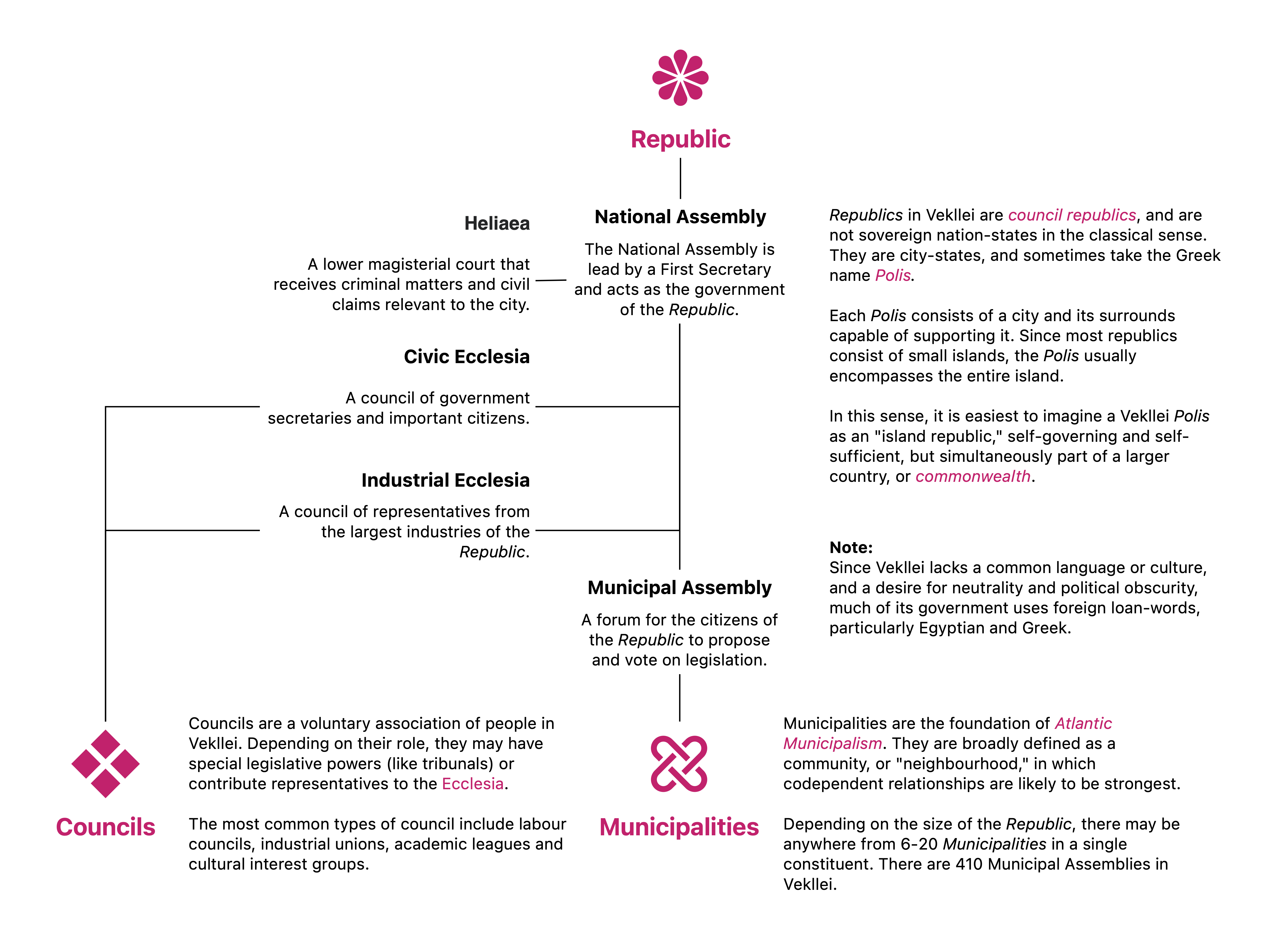 Diagram of Polis structure